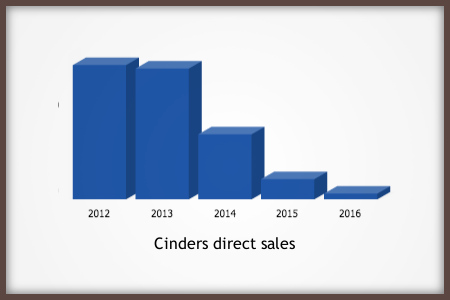 Cinders direct sales