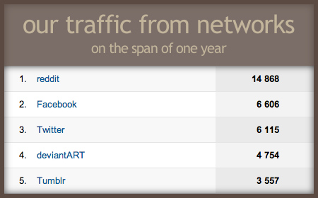 Our network traffic this year