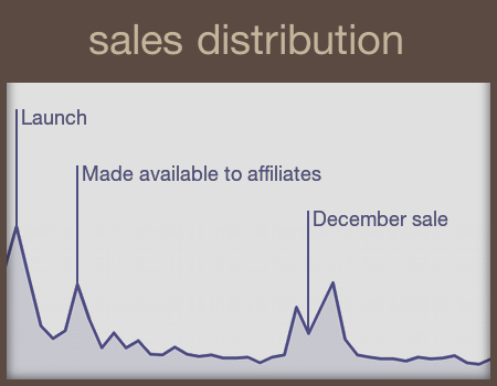 Sales distribution