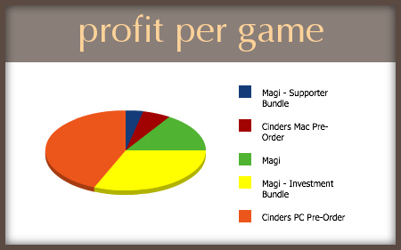 Profit per game
