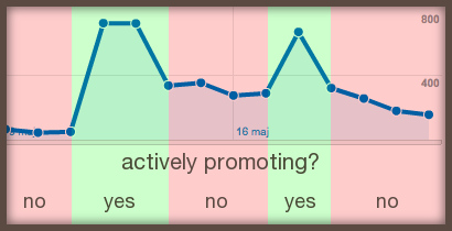 Effect of active promotion on traffic
