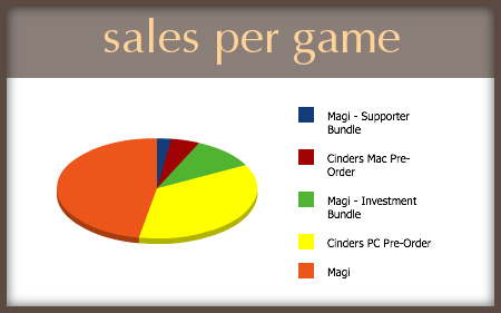 Sales per game
