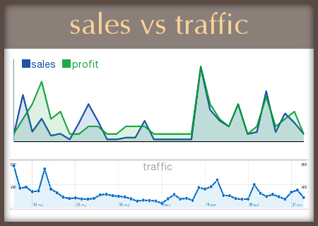 Sales and profit vs traffic
